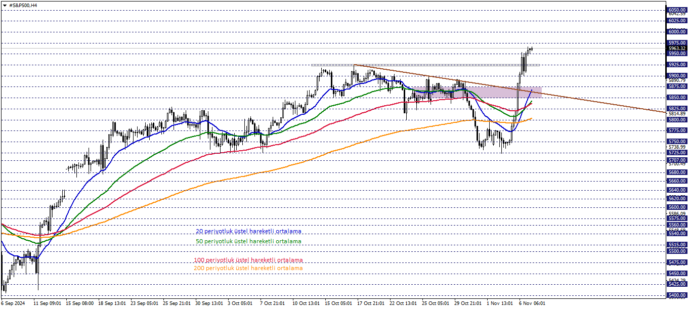 S&P500