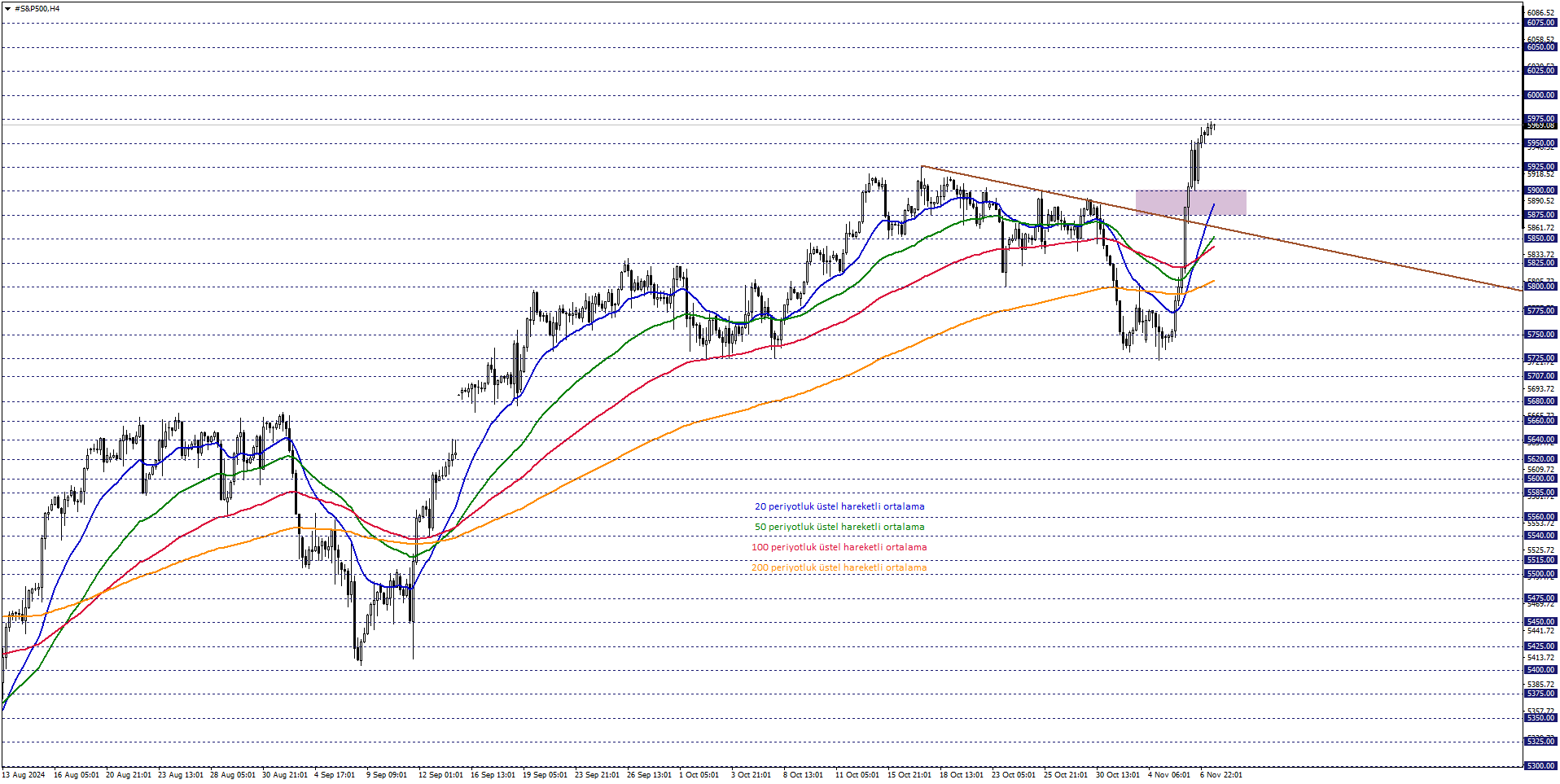 S&P500