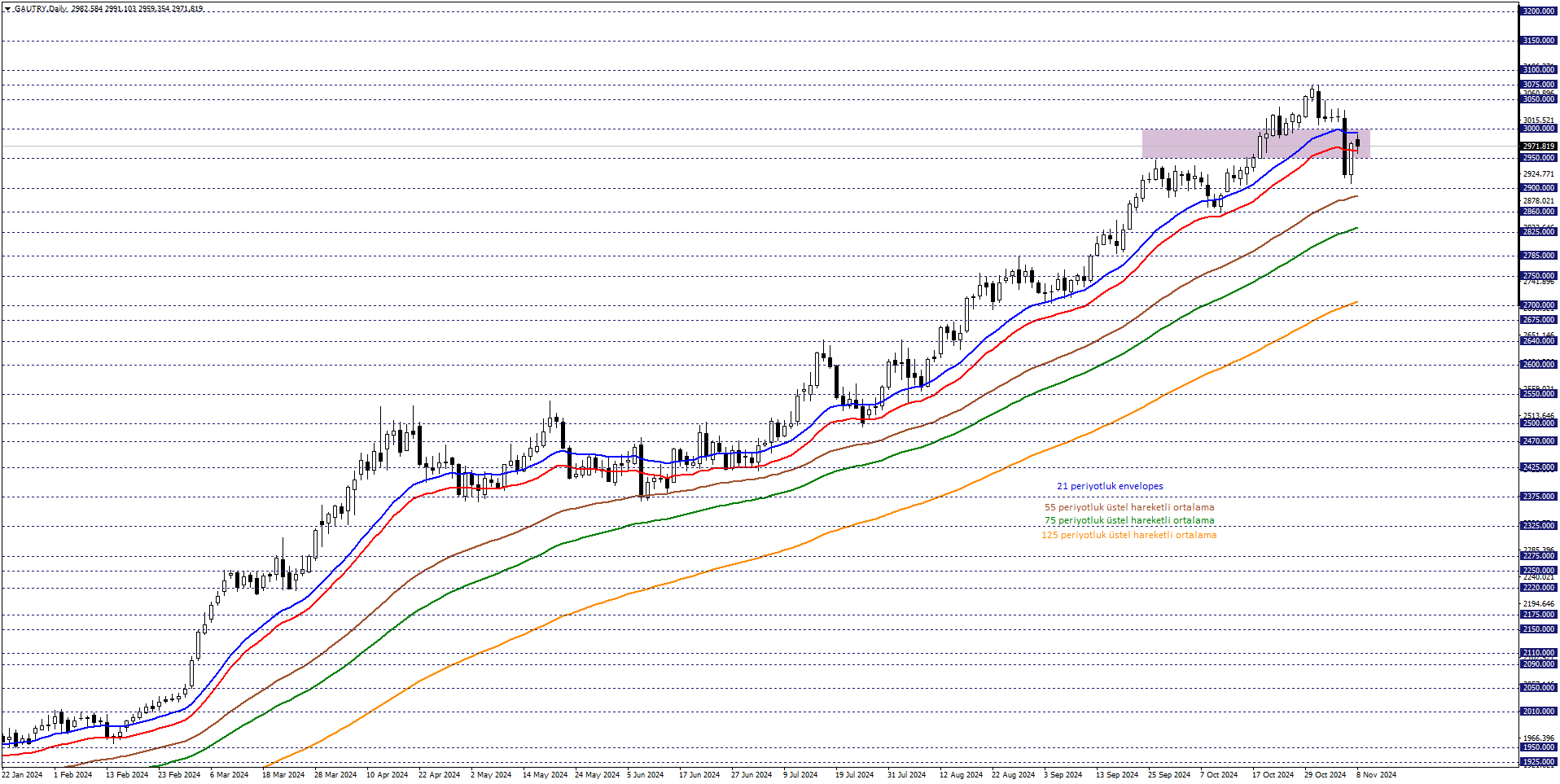 GRAM ALTIN