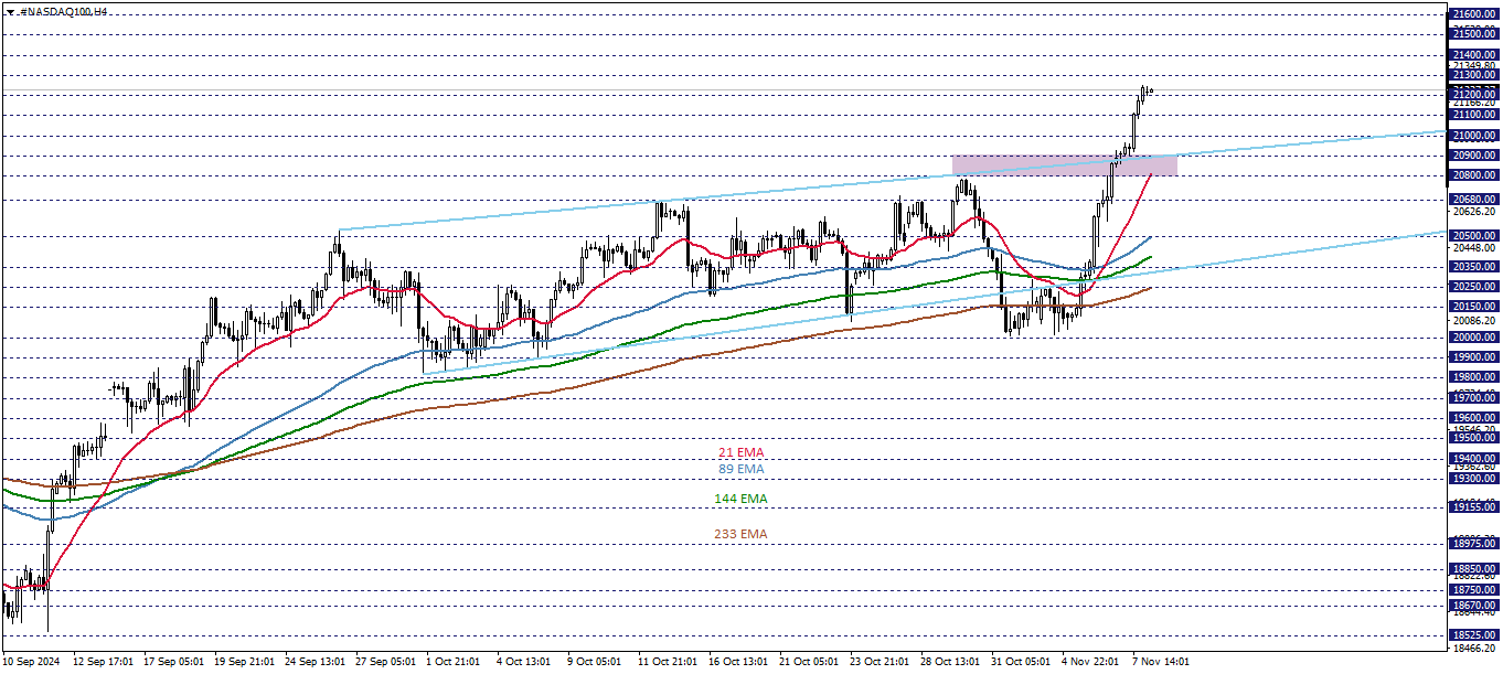 NASDAQ100