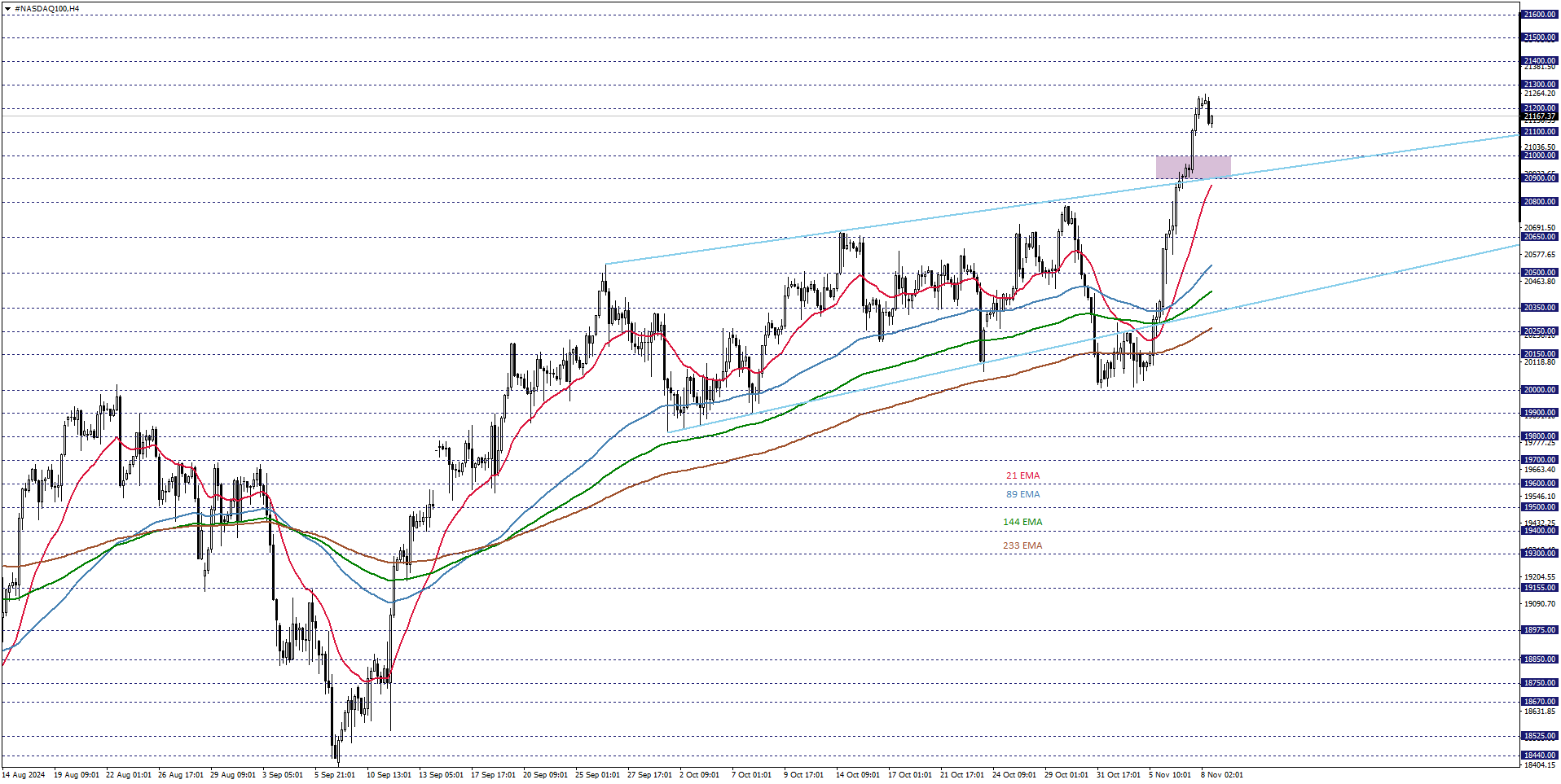 NASDAQ100