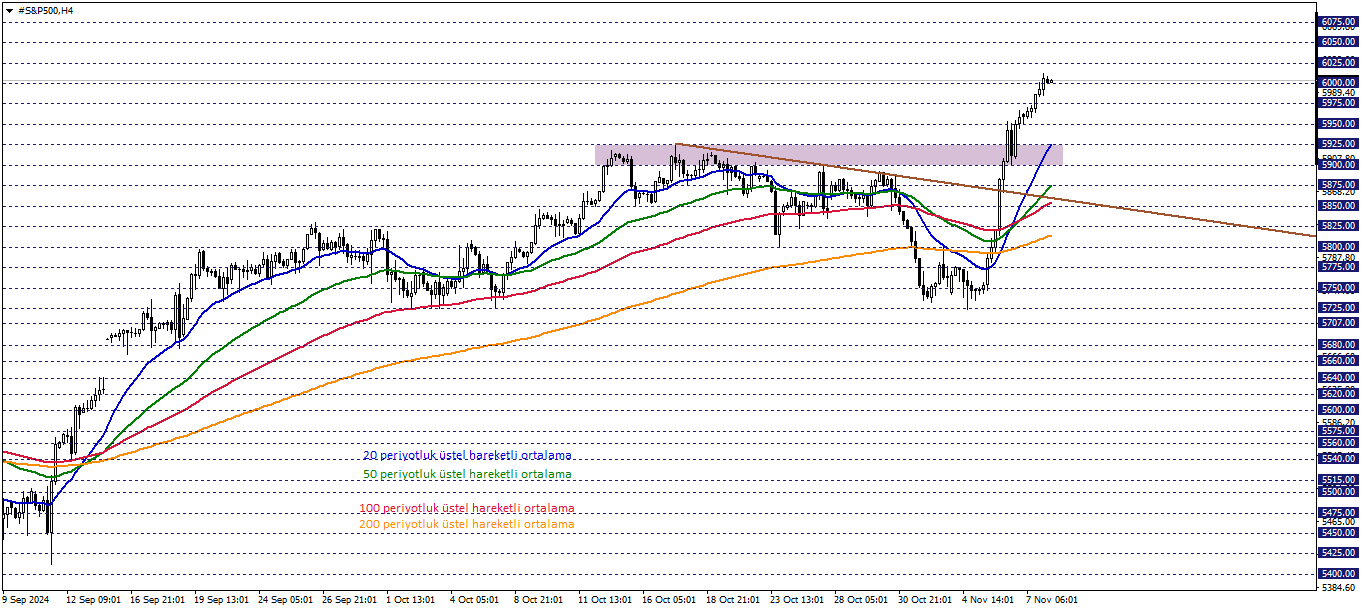 S&P500