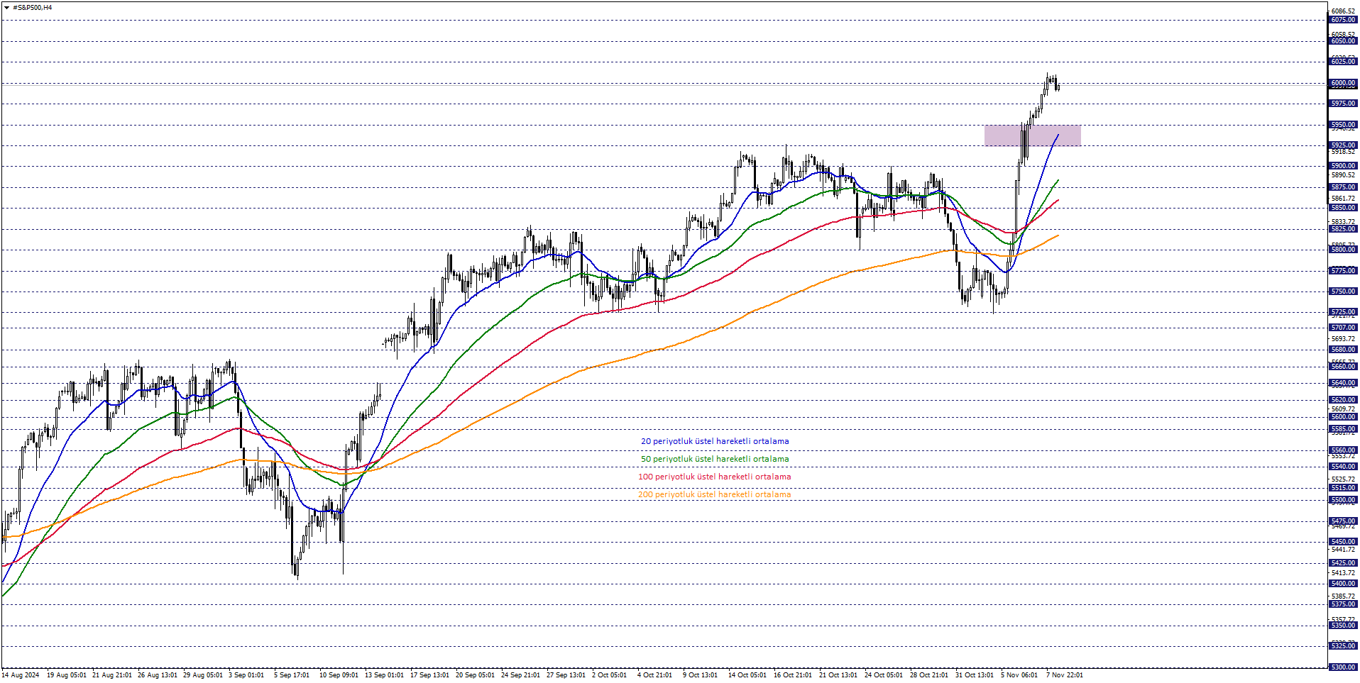 S&P500