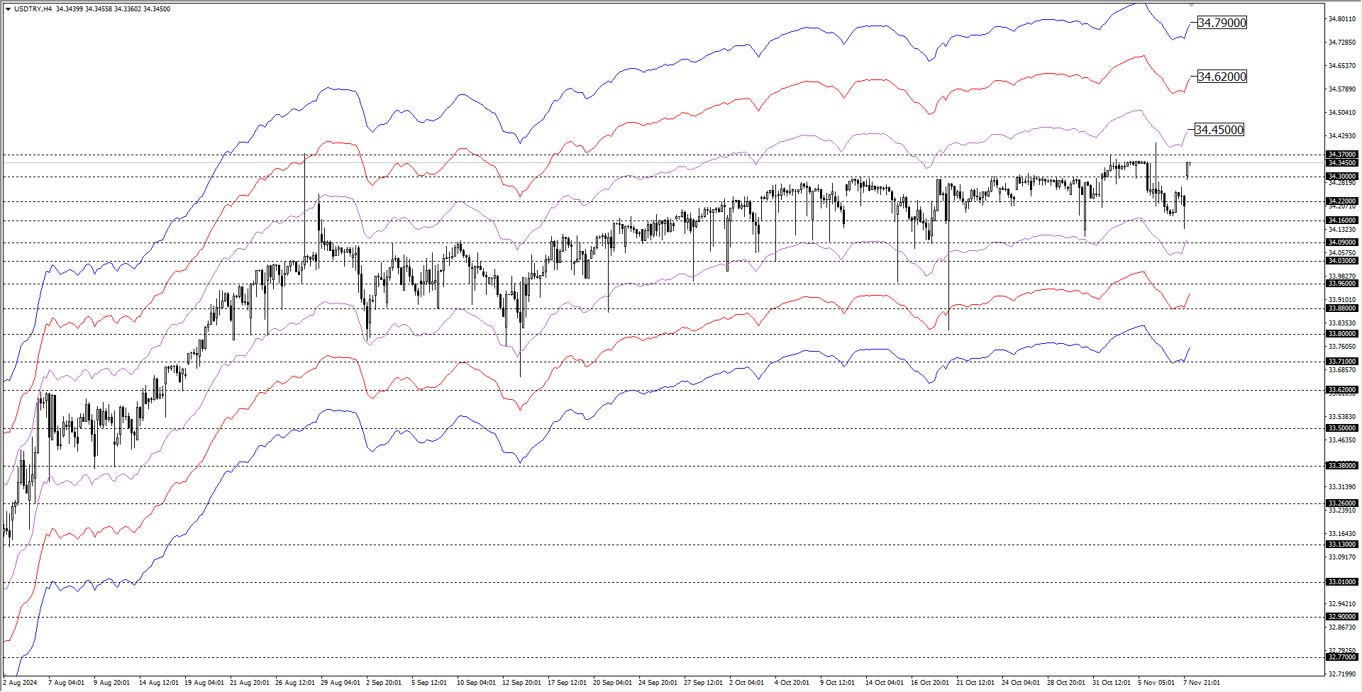 USDTRY