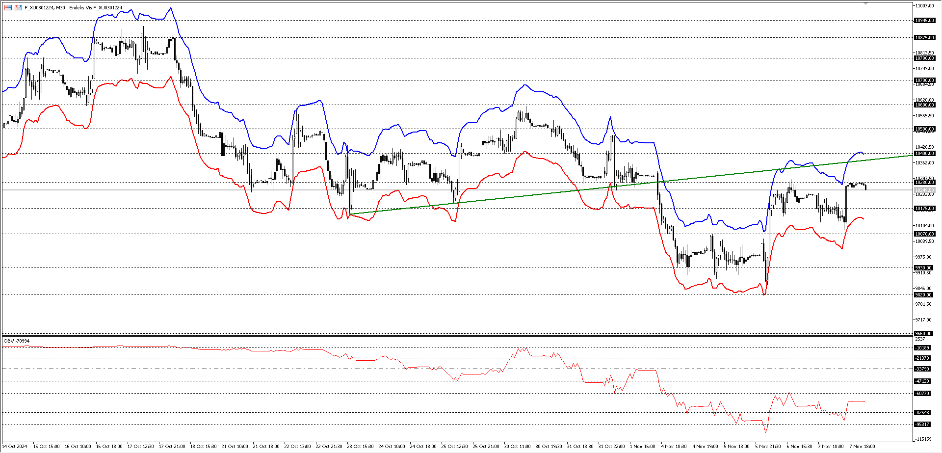 BİST30 KONTRATI (VİOP)