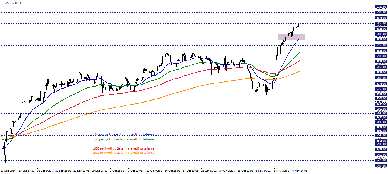 S&P500