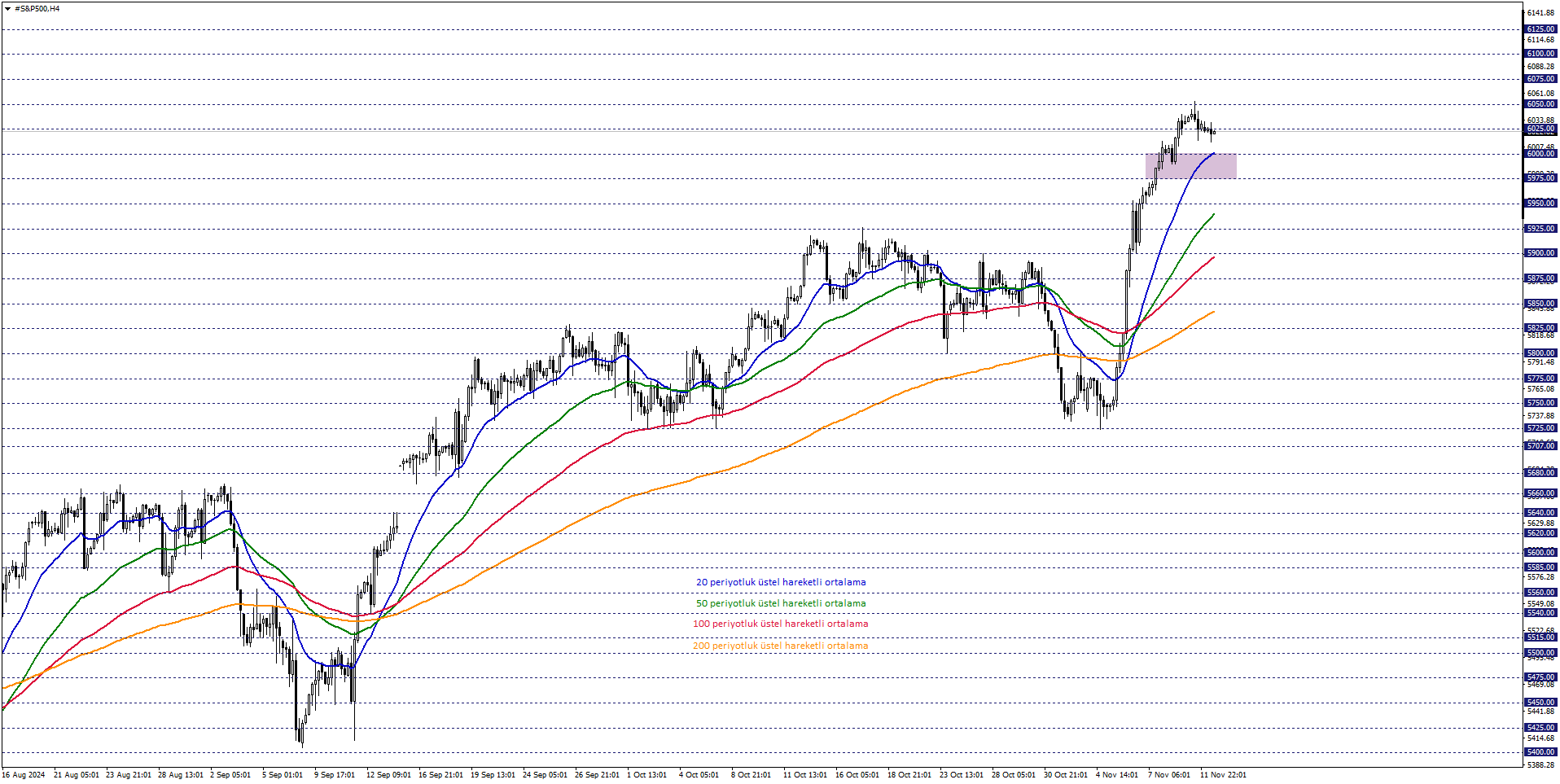 S&P500