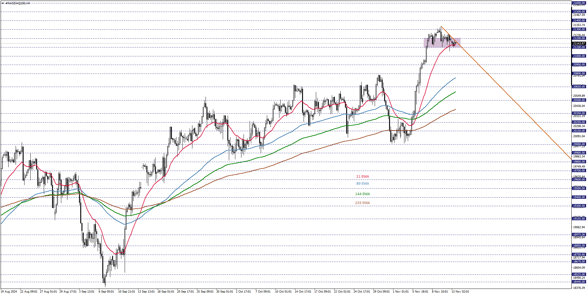 NASDAQ100