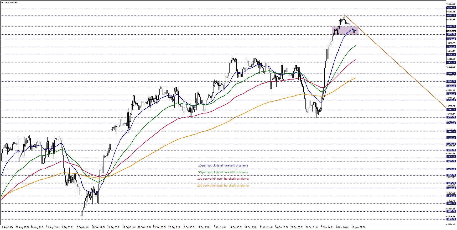 S&P500