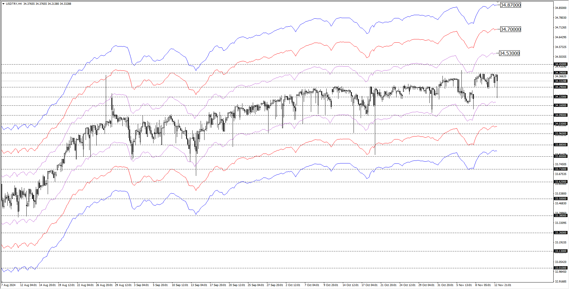 USDTRY