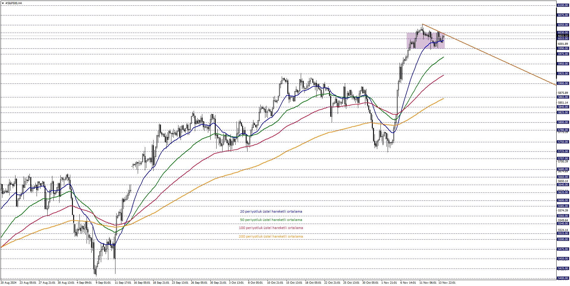 S&P500