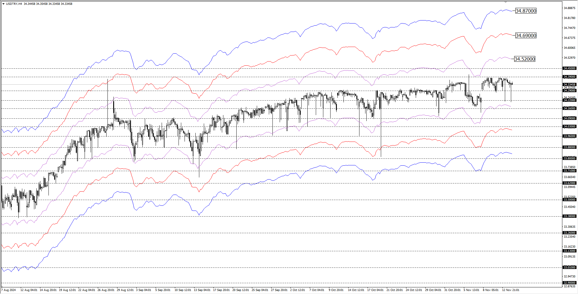 USDTRY