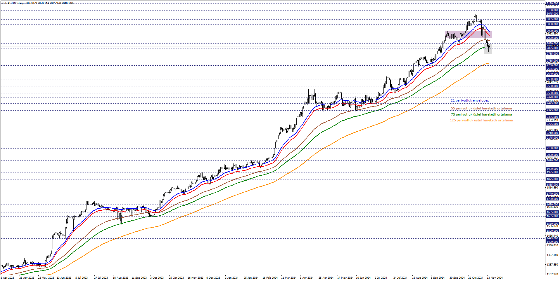 GRAM ALTIN