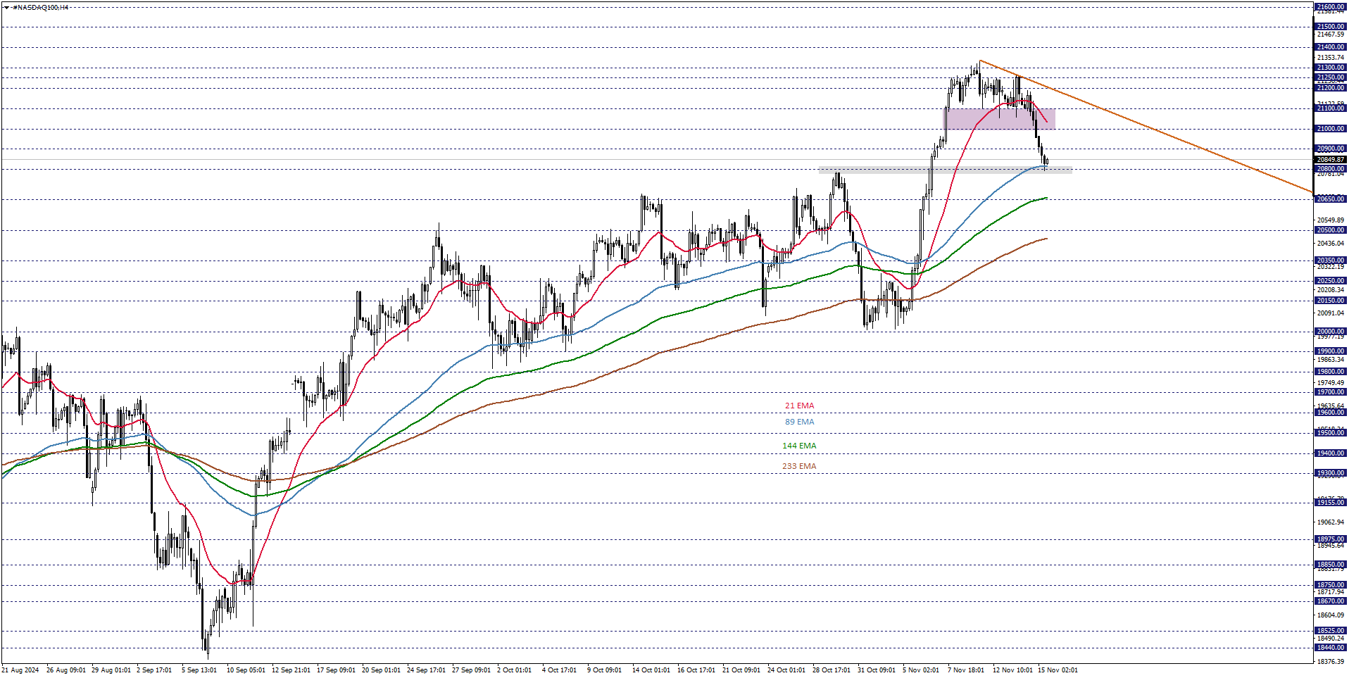 NASDAQ100