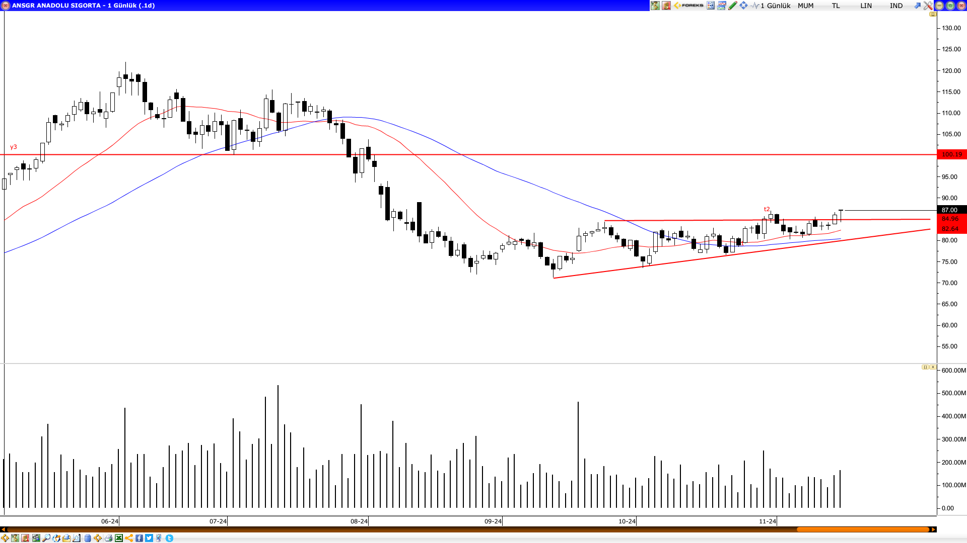 ANADOLU SİGORTA (ANSGR)