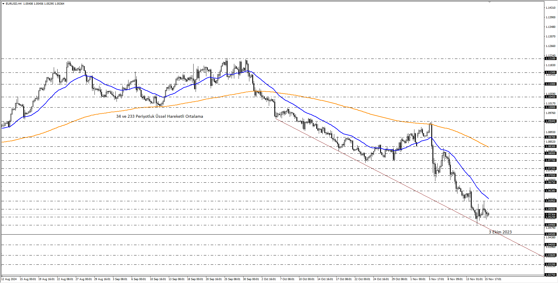 EURUSD