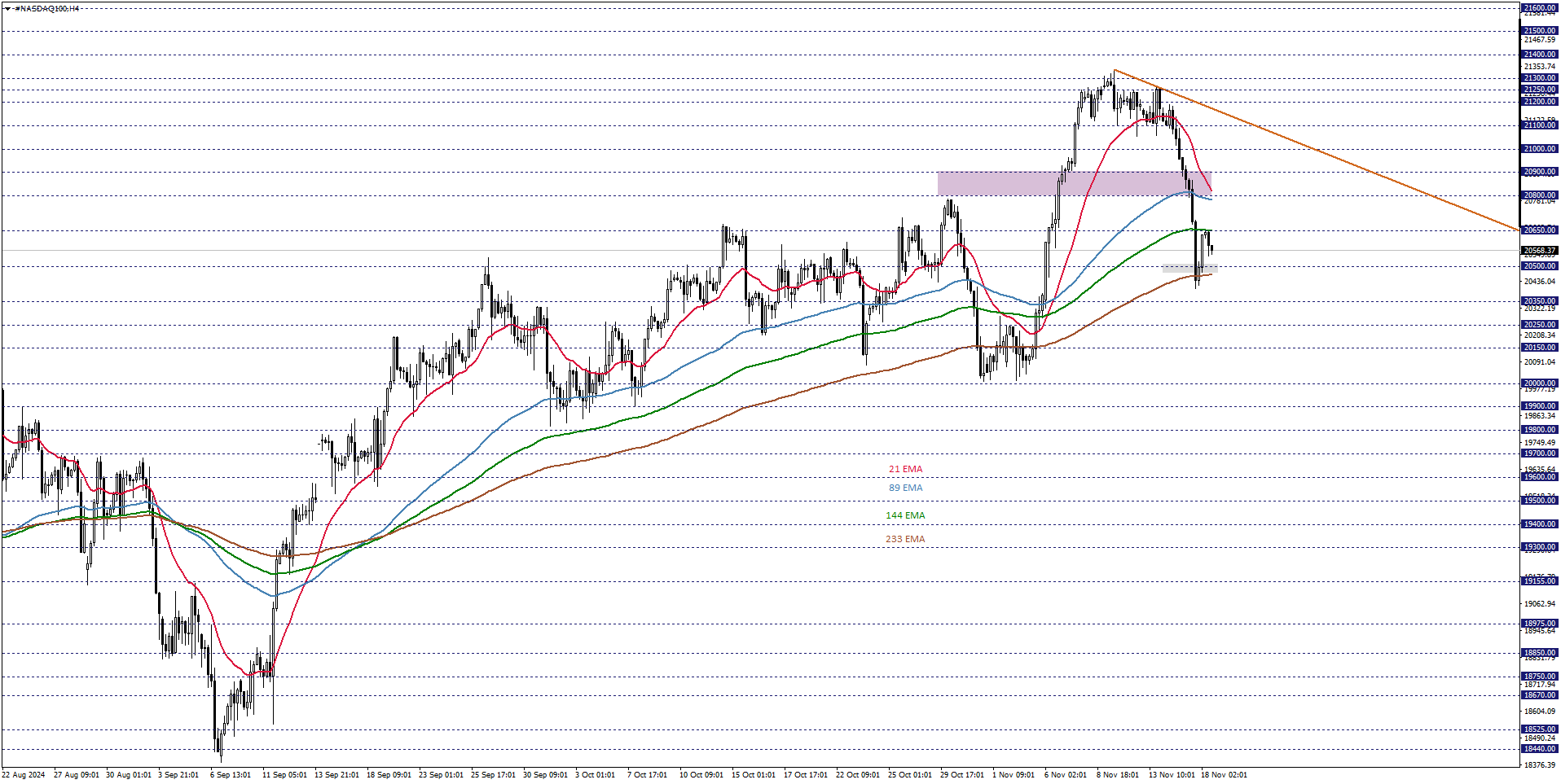 NASDAQ100