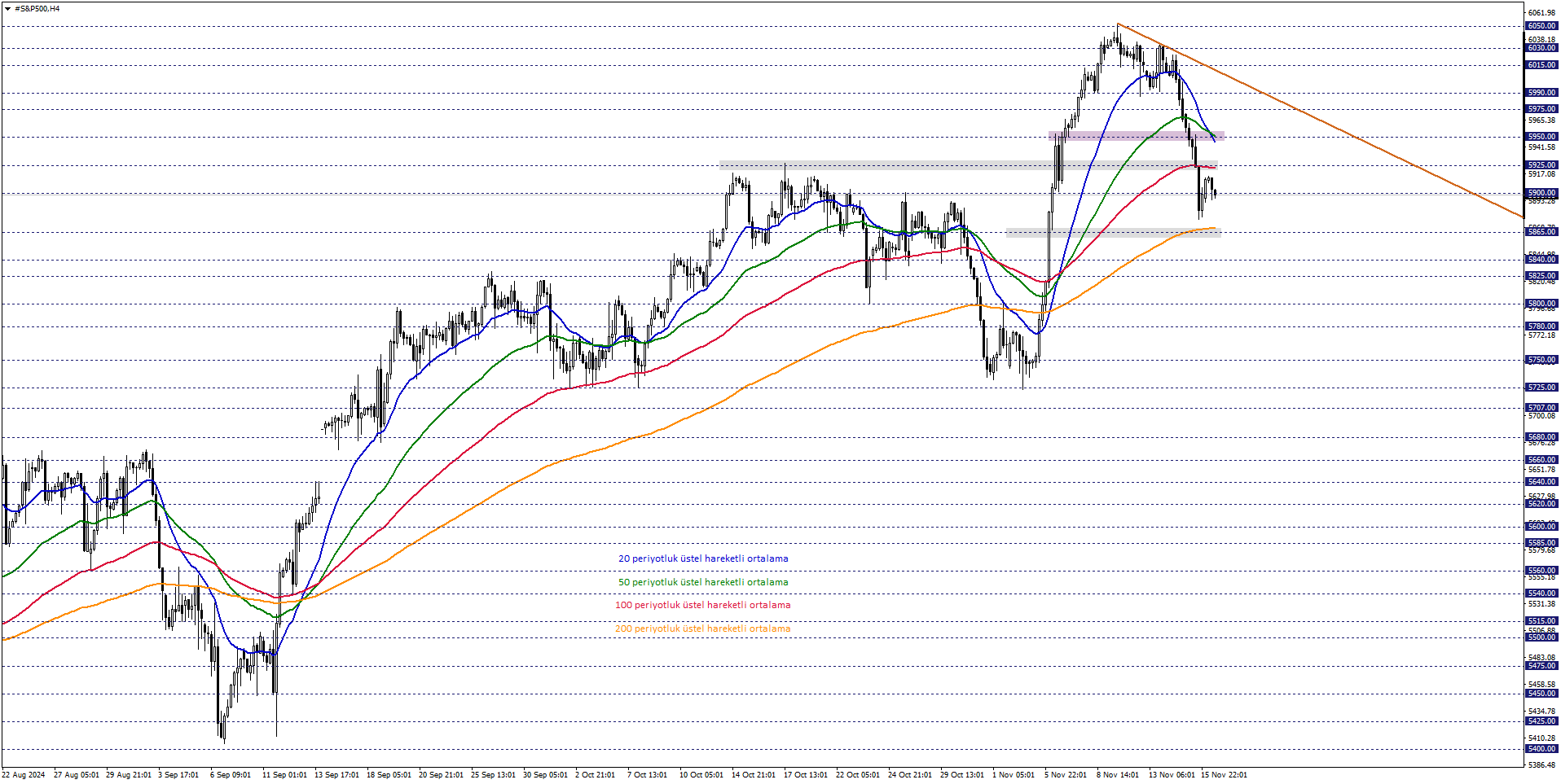 S&P500