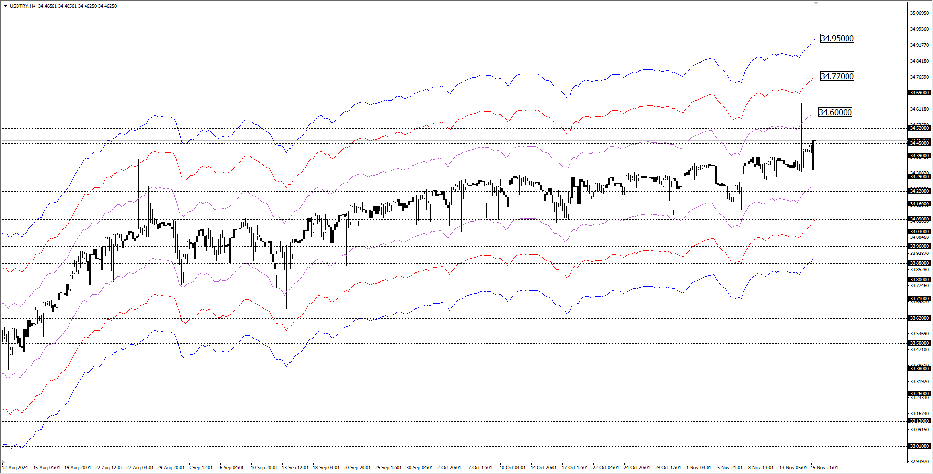 USDTRY