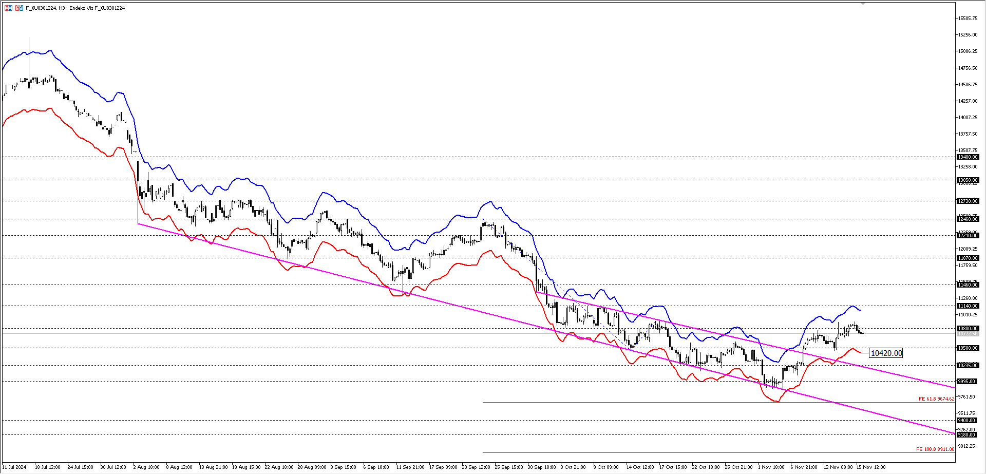 BİST30 KONTRATI (VİOP)