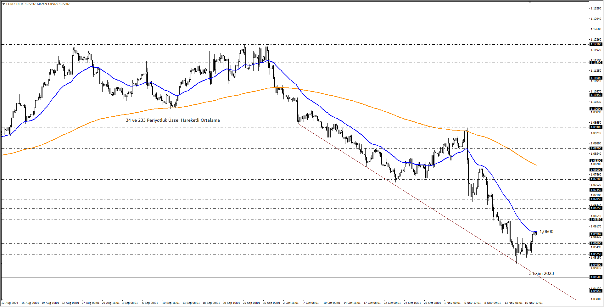 EURUSD