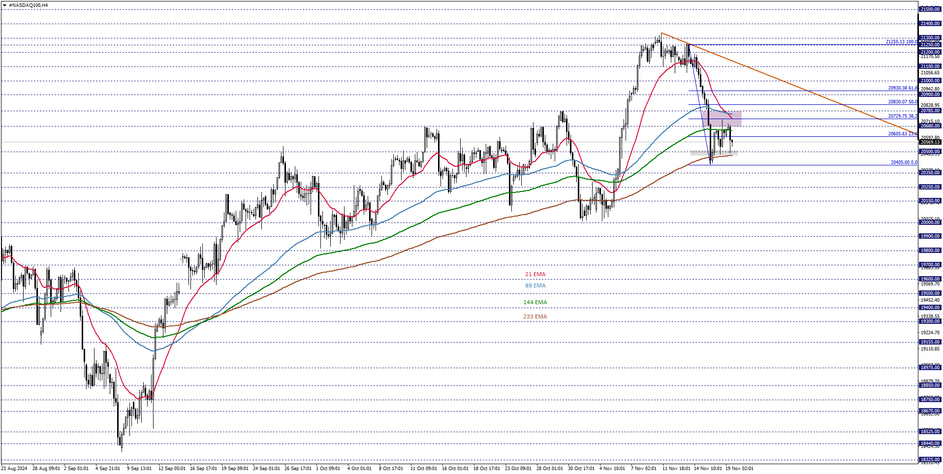 NASDAQ100