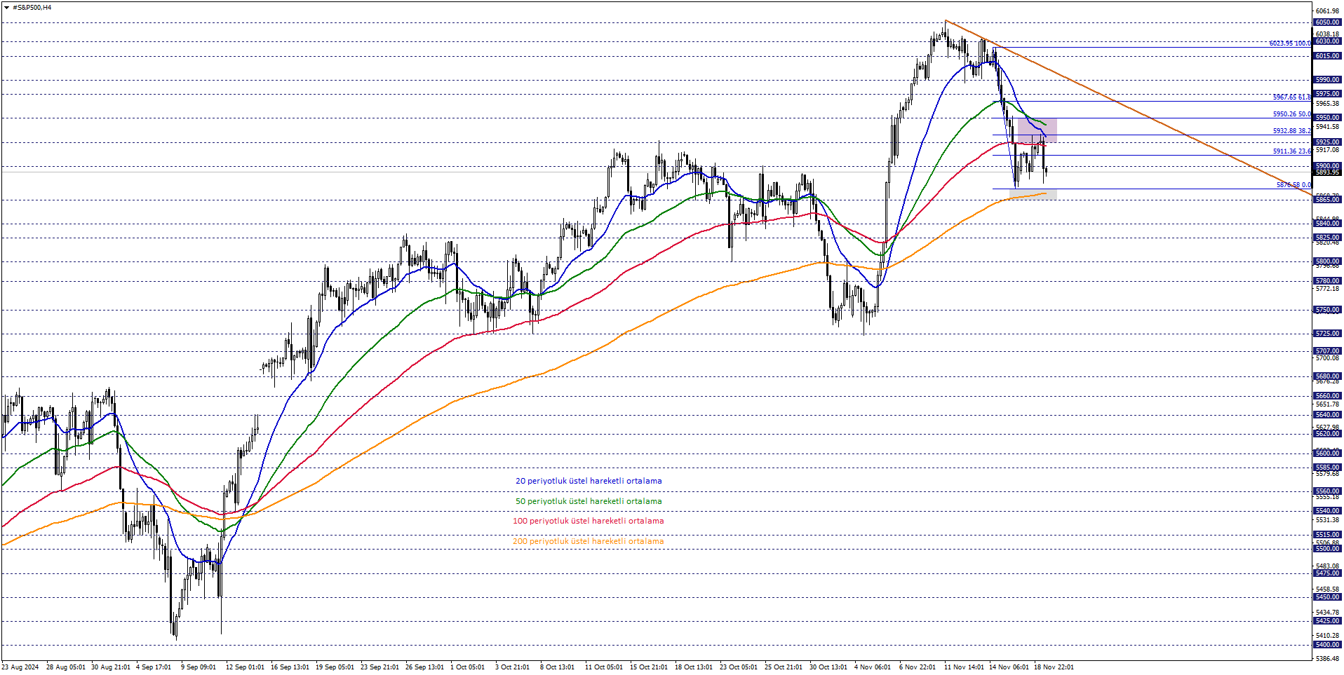 S&P500