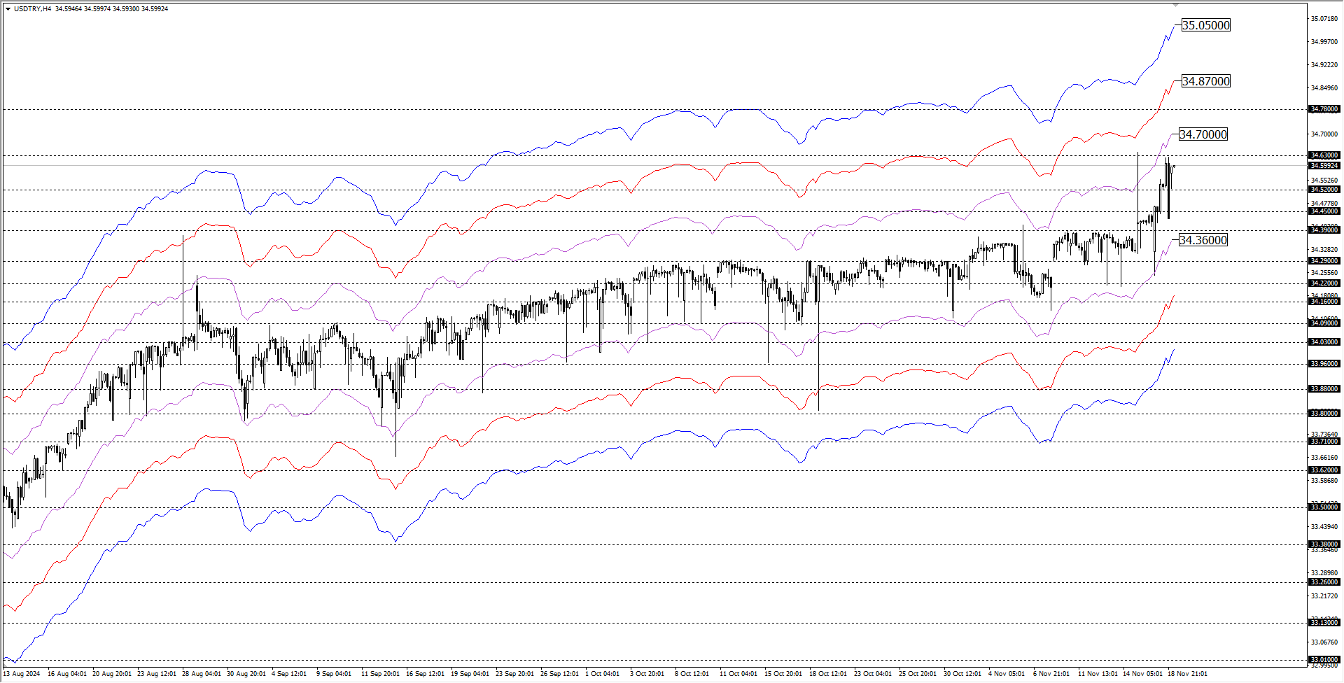 USDTRY