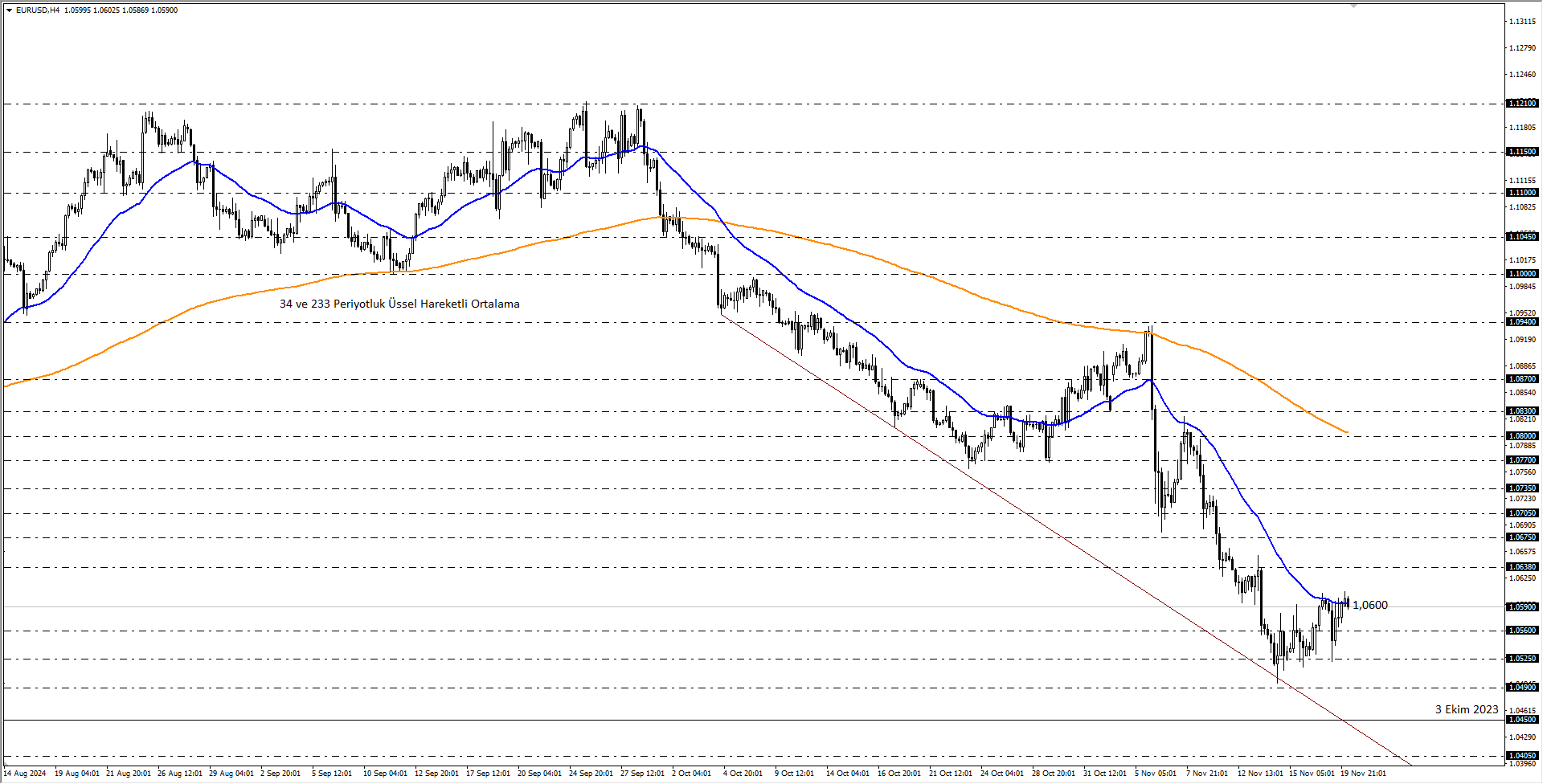 EURUSD