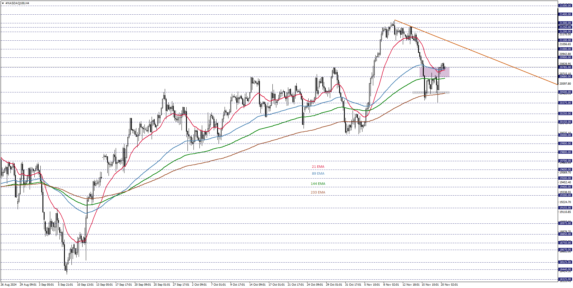 NASDAQ100