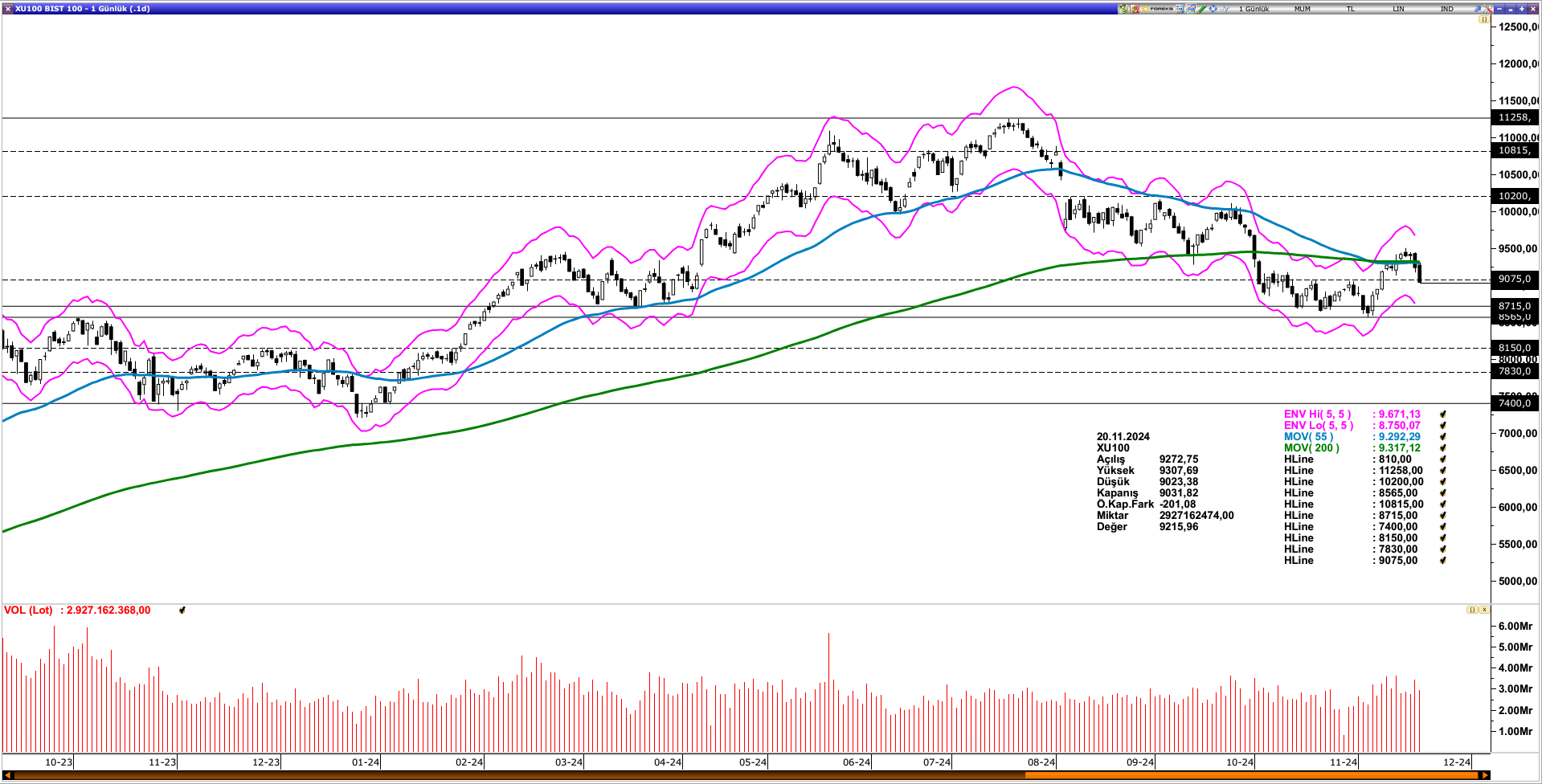 BİST100