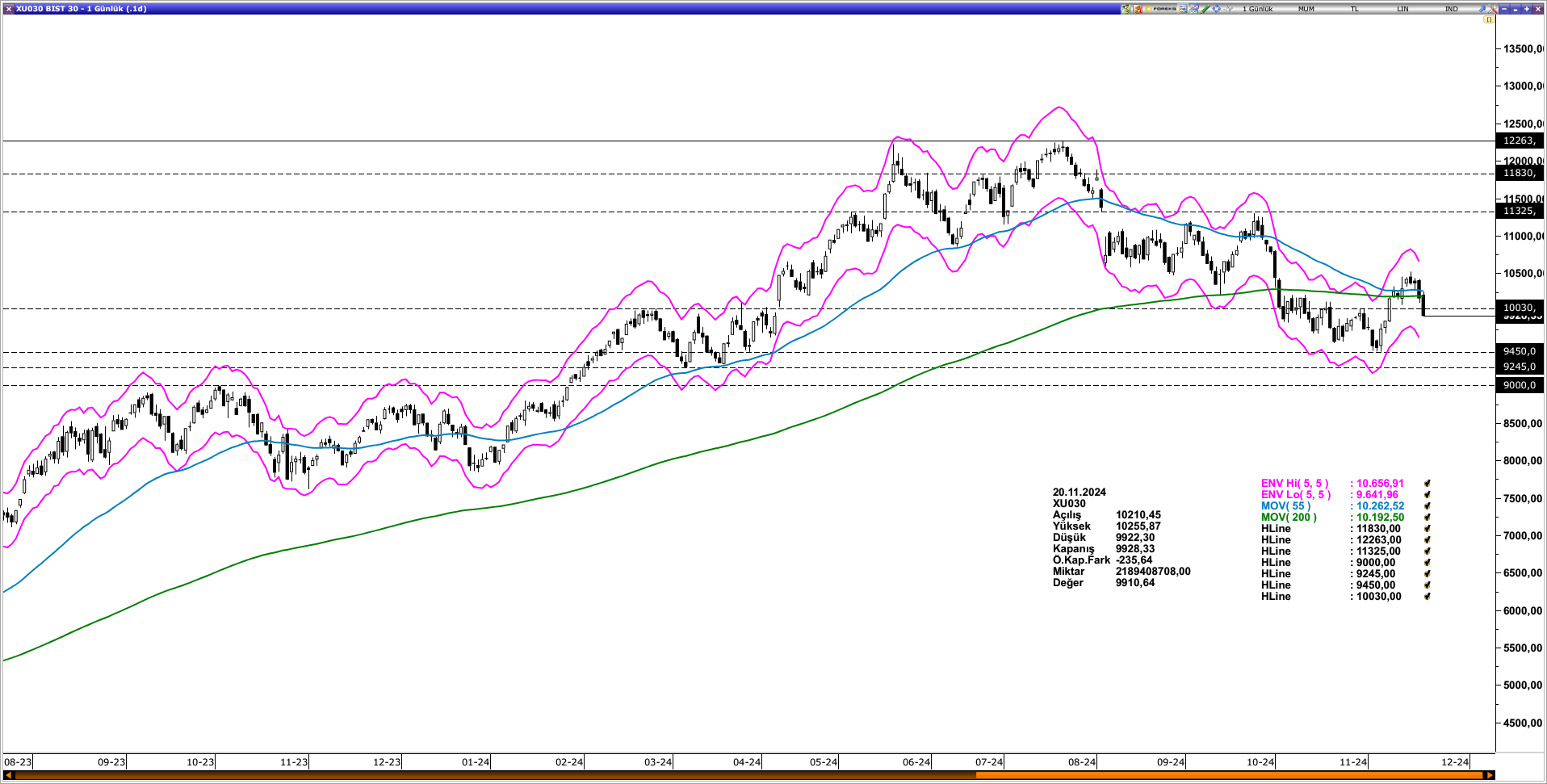 BİST30