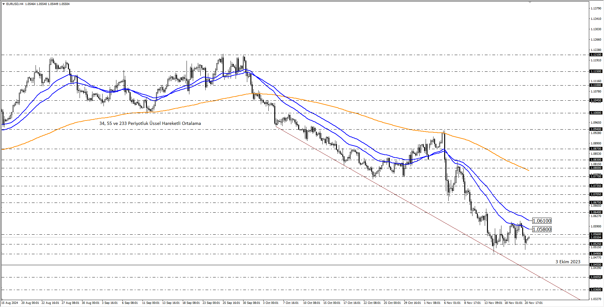 EURUSD