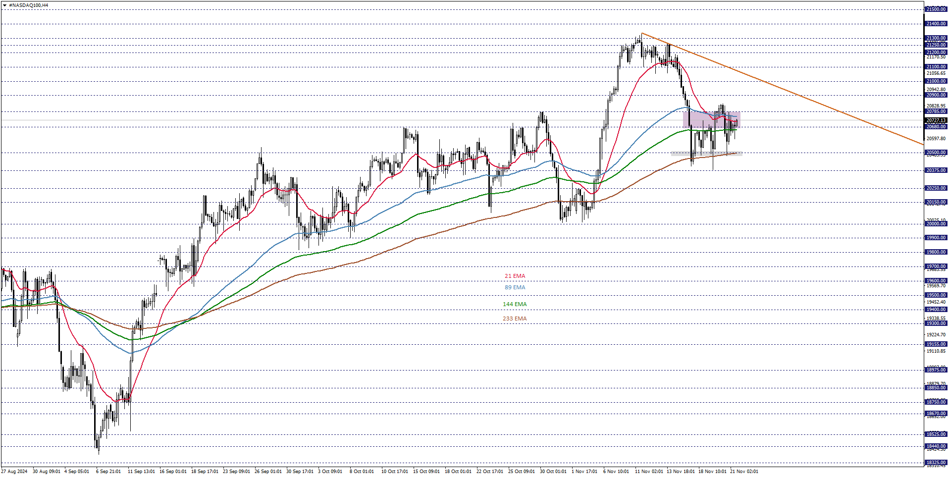 NASDAQ100