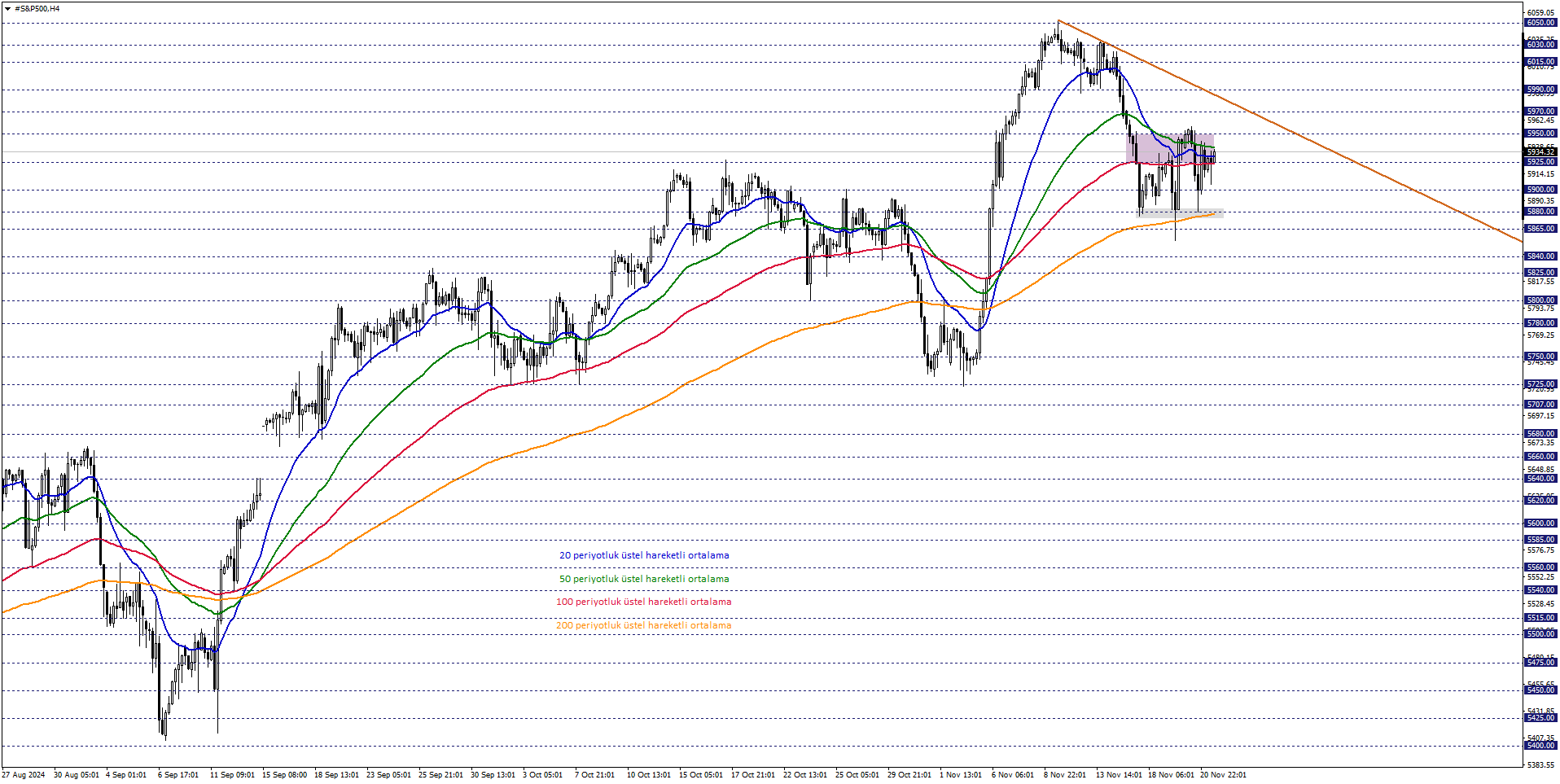 S&P500