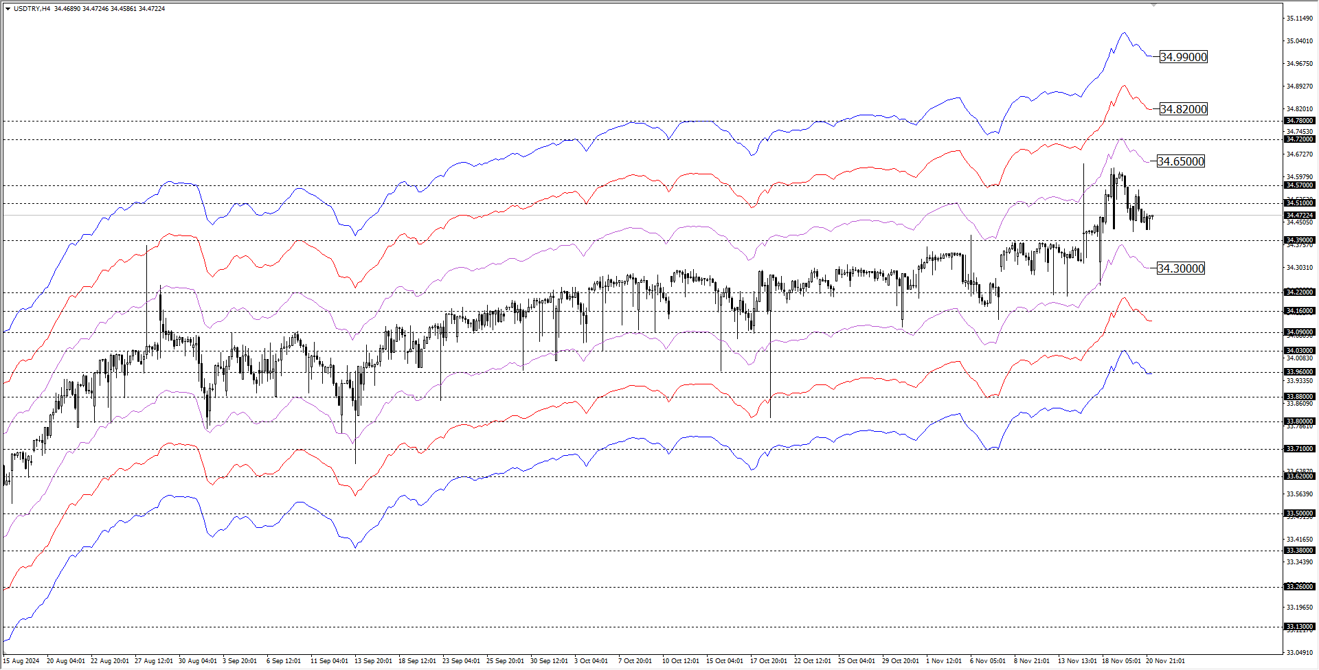 USDTRY