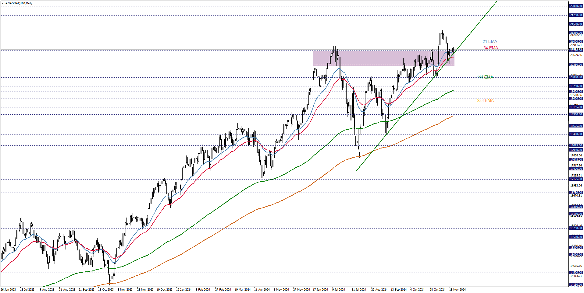 NASDAQ100