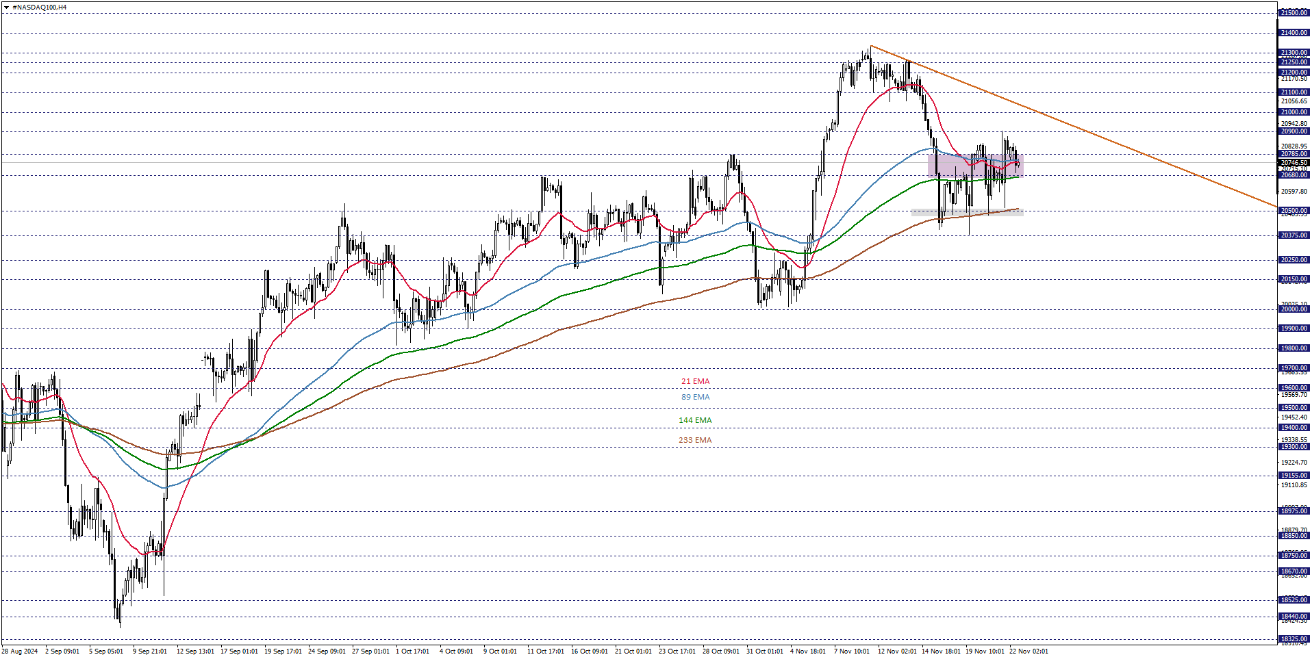 NASDAQ100