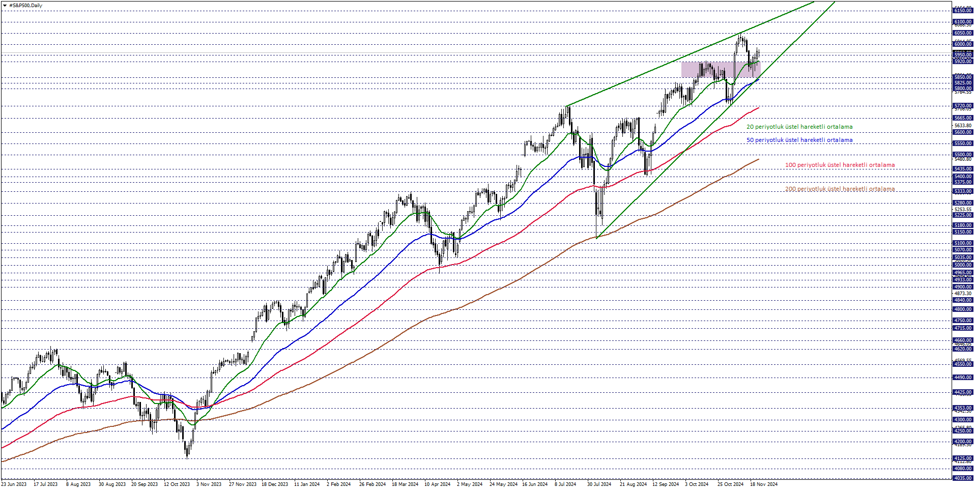 S&P500