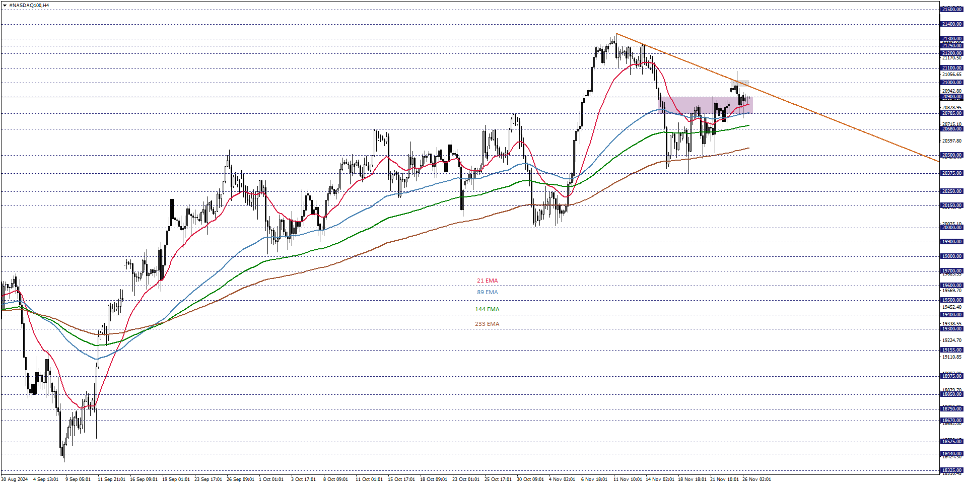 NASDAQ100