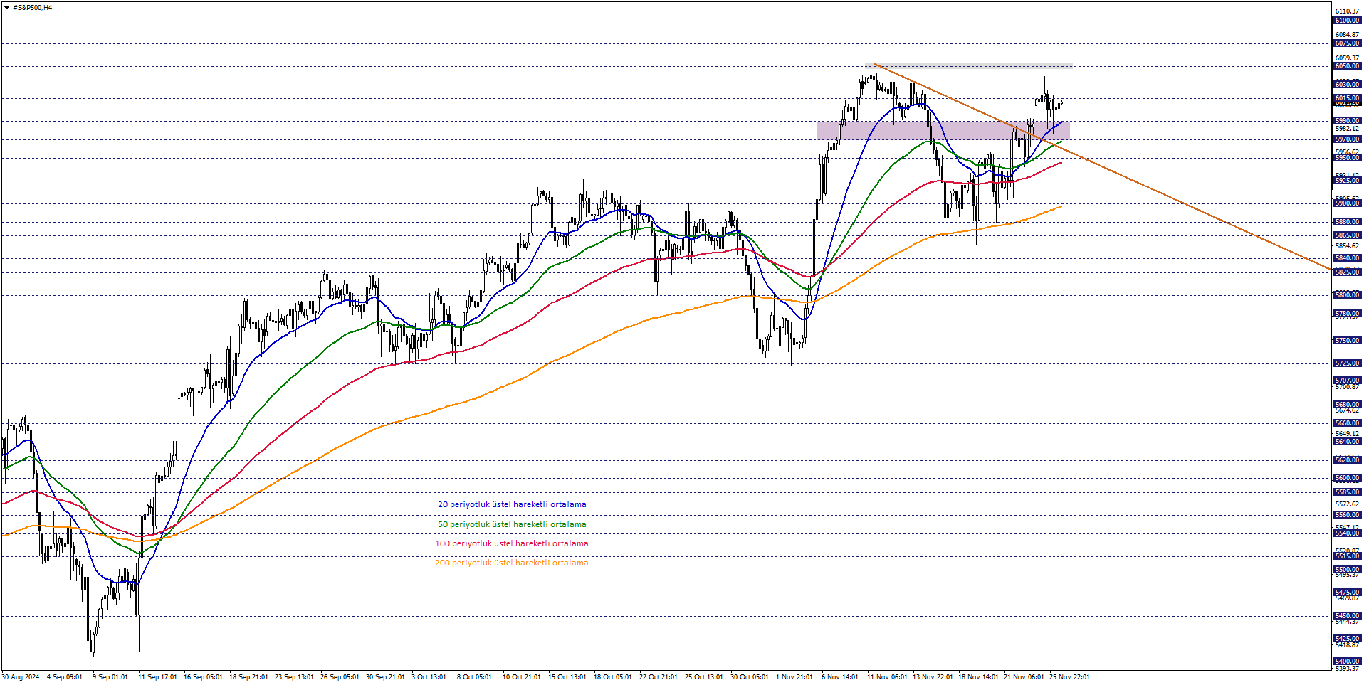 S&P500