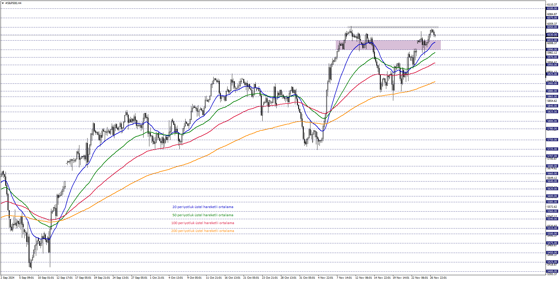 S&P500