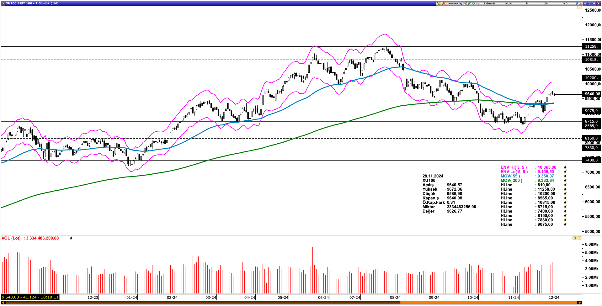 BİST100