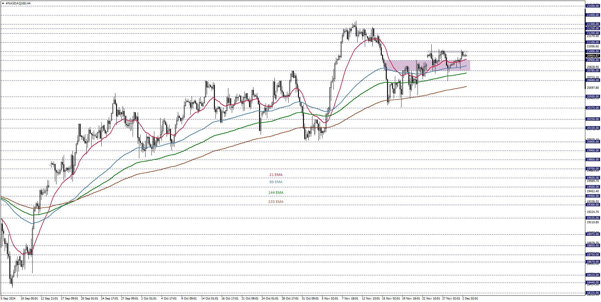 NASDAQ100