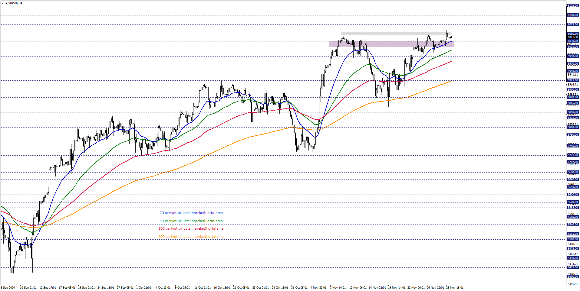 S&P500