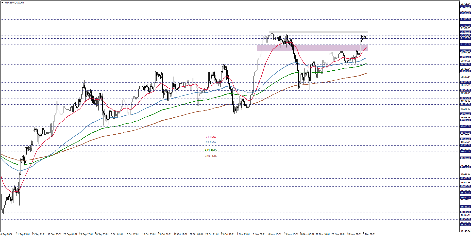 NASDAQ100