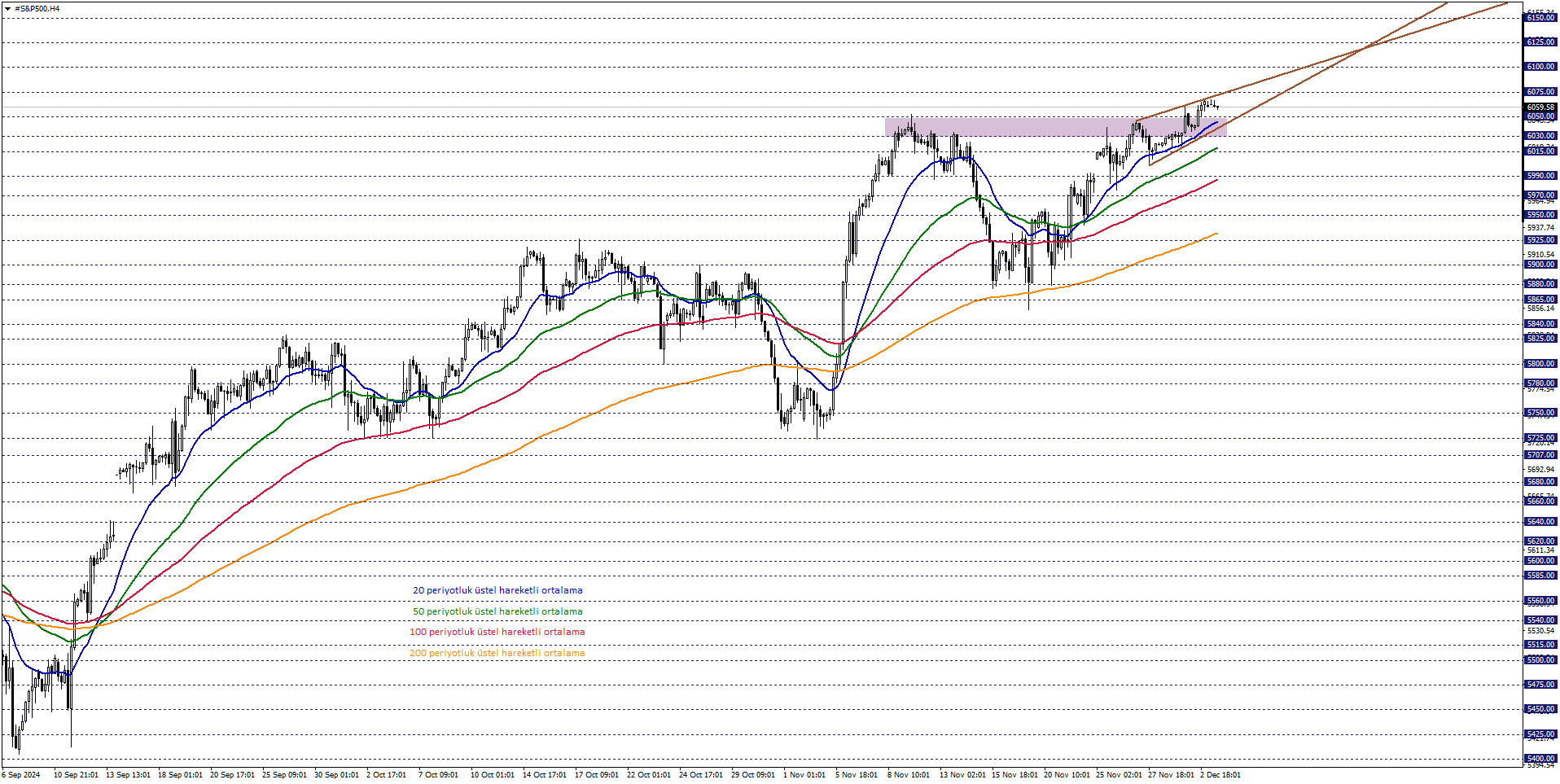 S&P500