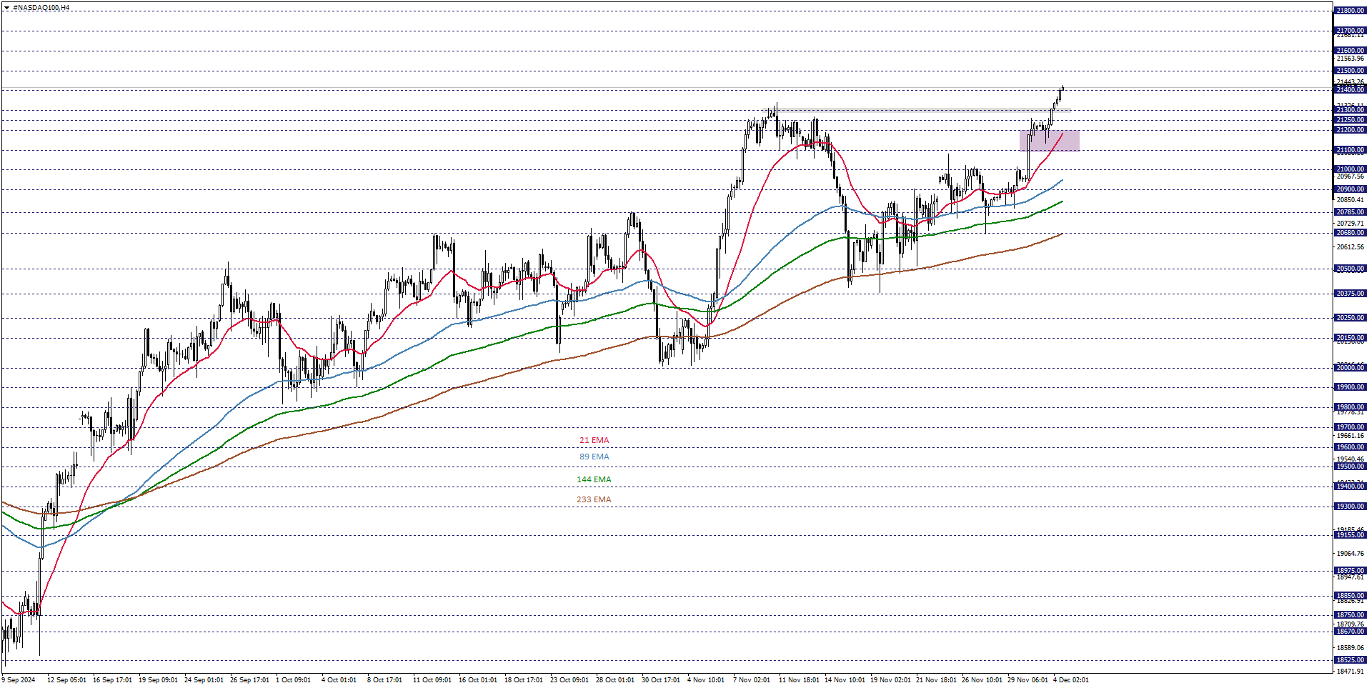 NASDAQ100