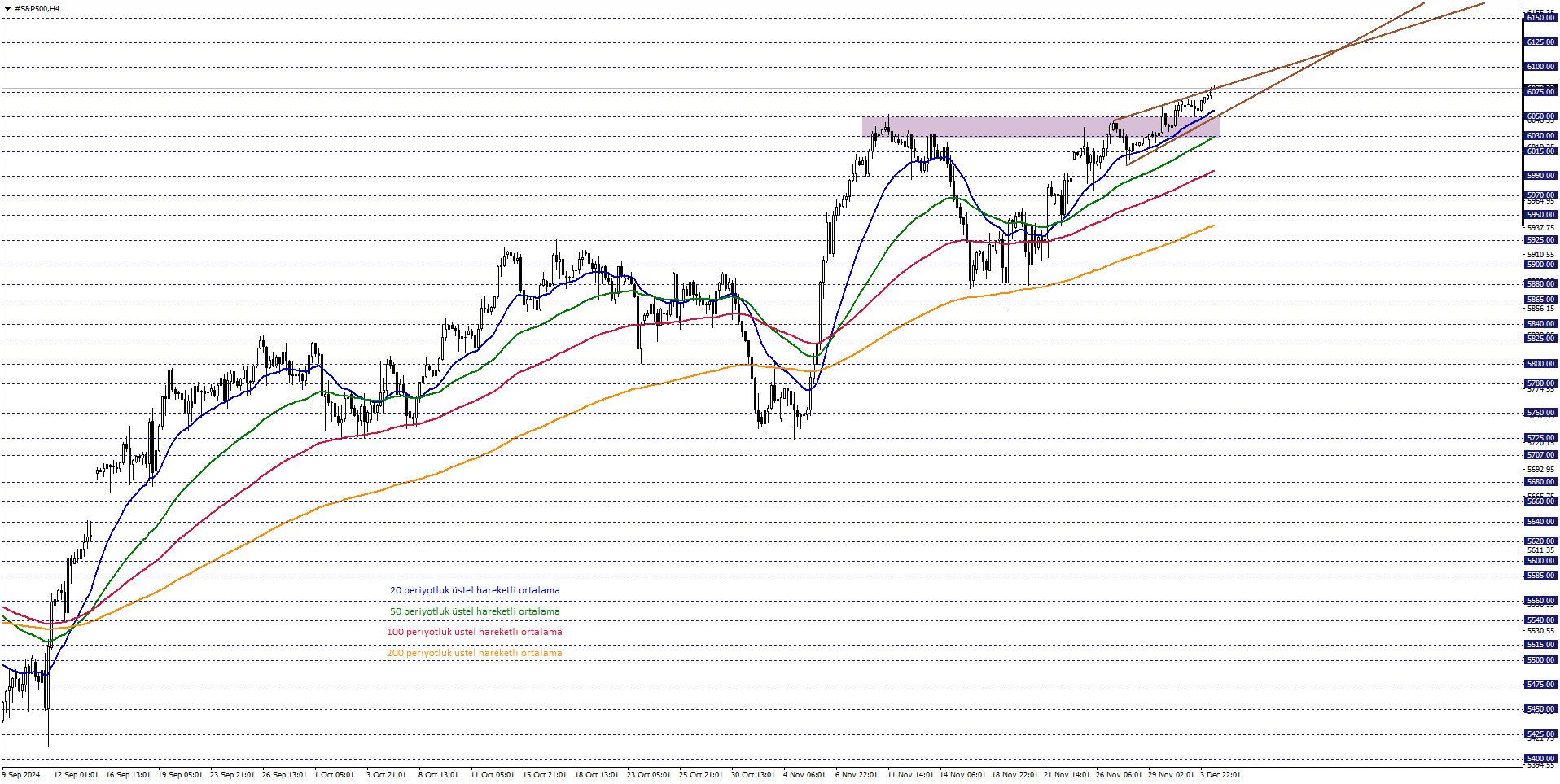 S&P500