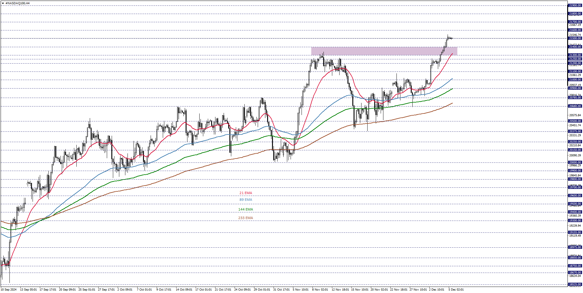 NASDAQ100